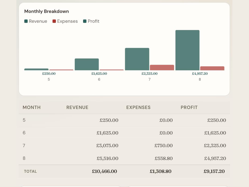 A VendorPad profit report with a monthly revenue and expenses chart and totals